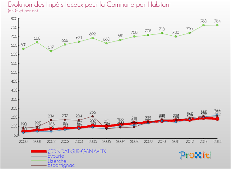 Evolution et montant des impôts locaux par Habitant pour CONDAT-SUR-GANAVEIX et les communes proches de 2000 à 2014 Comparaison des impôts locaux par habitant pour CONDAT-SUR-GANAVEIX et les communes voisines de 2000 à 2014