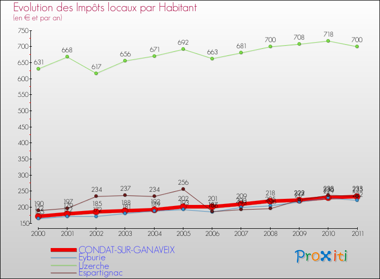 Evolution et montant des impôts locaux par Habitant pour CONDAT-SUR-GANAVEIX et les communes proches Comparaison des impôts locaux par habitant pour CONDAT-SUR-GANAVEIX et les communes voisines