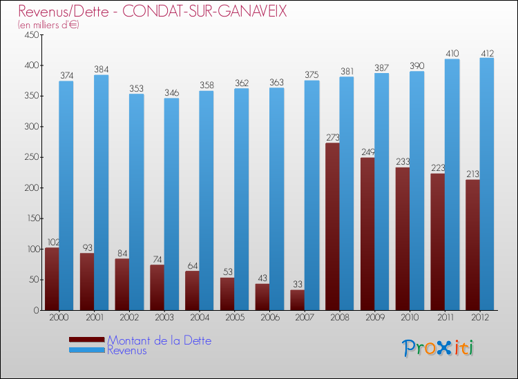 Evolution comparée de la dette et des revenus pour la commune de CONDAT-SUR-GANAVEIX de 2000 à 2012 Comparaison de la dette et des revenus pour CONDAT-SUR-GANAVEIX de 2000 à 2012
