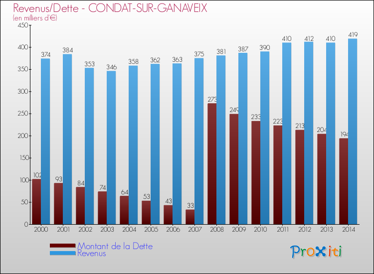 Evolution comparée de la dette et des revenus pour la commune de CONDAT-SUR-GANAVEIX de 2000 à 2014 Comparaison de la dette et des revenus pour CONDAT-SUR-GANAVEIX de 2000 à 2014