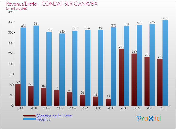 Evolution comparée de la dette et des revenus pour la commune de CONDAT-SUR-GANAVEIX de 2000 à 2011 Comparaison de la dette et des revenus pour CONDAT-SUR-GANAVEIX de 2000 à 2011