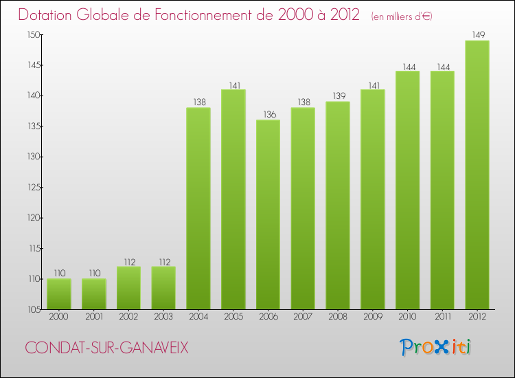 Evolution du montant de la Dotation Globale de Fonctionnement pour la commune de CONDAT-SUR-GANAVEIX de 2000 à 2012 Evolution du montant de la Dotation Globale de Fonctionnement pour CONDAT-SUR-GANAVEIX de 2000 à 2012