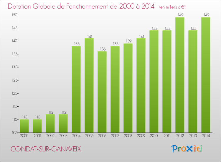 Evolution du montant de la Dotation Globale de Fonctionnement pour la commune de CONDAT-SUR-GANAVEIX de 2000 à 2014 Evolution du montant de la Dotation Globale de Fonctionnement pour CONDAT-SUR-GANAVEIX de 2000 à 2014
