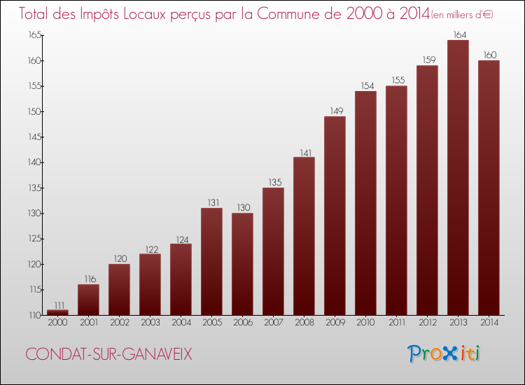 Evolution des Impôts Locaux pour la commune de CONDAT-SUR-GANAVEIX de 2000 à 2014 Evolution des Impôts Locaux pour CONDAT-SUR-GANAVEIX de 2000 à 2014