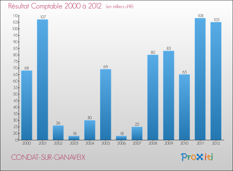 Evolution du résultat comptable pour la commune de CONDAT-SUR-GANAVEIX de 2000 à 2012 Evolution du résultat comptable pour CONDAT-SUR-GANAVEIX de 2000 à 2012