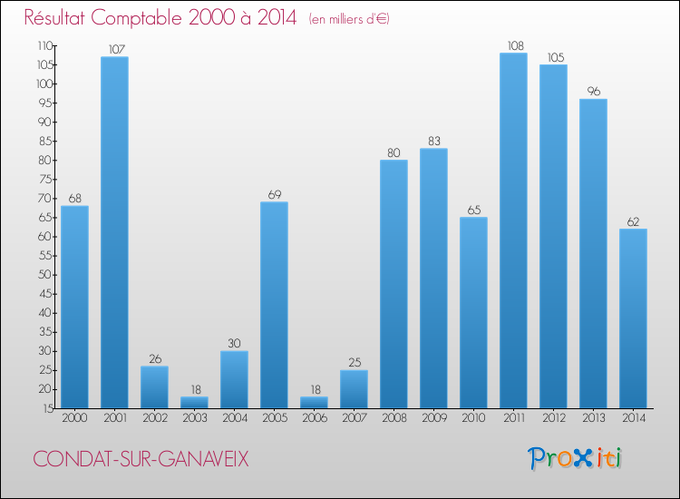 Evolution du résultat comptable pour la commune de CONDAT-SUR-GANAVEIX de 2000 à 2014 Evolution du résultat comptable pour CONDAT-SUR-GANAVEIX de 2000 à 2014