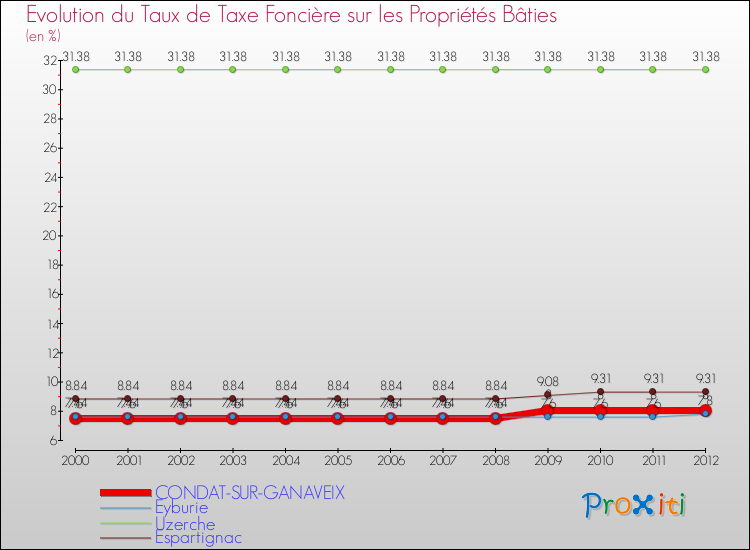 Evolution du taux de la taxe foncière sur le bati pour CONDAT-SUR-GANAVEIX et les communes proches de 2000 à 2012 Comparaison des taux de taxe foncière sur le bati pour CONDAT-SUR-GANAVEIX et les communes voisines de 2000 à 2012