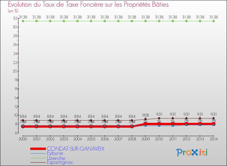 Evolution du taux de la taxe foncière sur le bati pour CONDAT-SUR-GANAVEIX et les communes proches de 2000 à 2014 Comparaison des taux de taxe foncière sur le bati pour CONDAT-SUR-GANAVEIX et les communes voisines de 2000 à 2014
