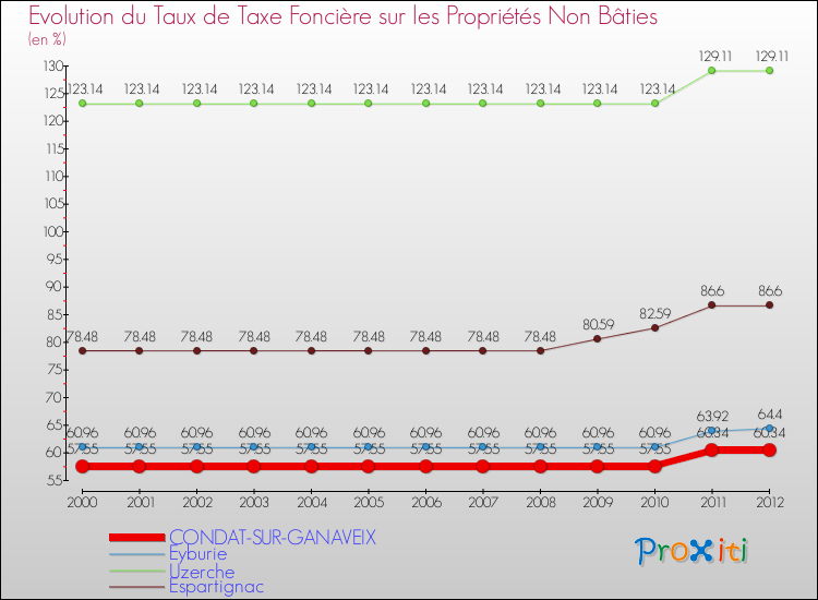 Evolution du taux de la taxe foncière sur les immeubles et terrains non batis pour CONDAT-SUR-GANAVEIX et les communes proches de 2000 à 2012 Comparaison des taux de la taxe foncière sur les immeubles et terrains non batis pour CONDAT-SUR-GANAVEIX et les communes voisines de 2000 à 2012