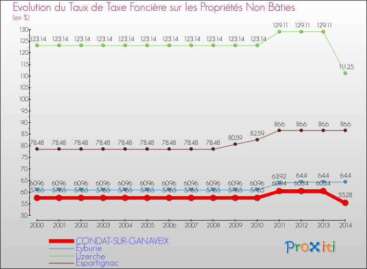 Evolution du taux de la taxe foncière sur les immeubles et terrains non batis pour CONDAT-SUR-GANAVEIX et les communes proches de 2000 à 2014 Comparaison des taux de la taxe foncière sur les immeubles et terrains non batis pour CONDAT-SUR-GANAVEIX et les communes voisines de 2000 à 2014