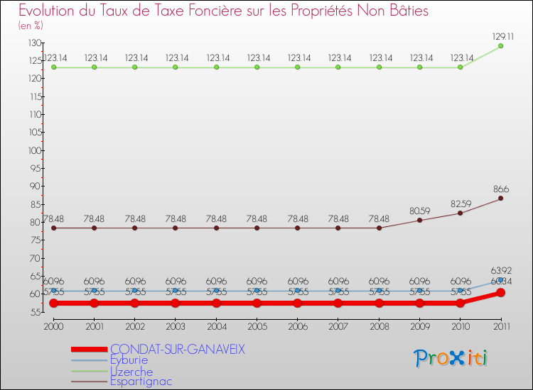 Evolution du taux de la taxe foncière sur les immeubles et terrains non batis pour CONDAT-SUR-GANAVEIX et les communes proches Comparaison des taux de la taxe foncière sur les immeubles et terrains non batis pour CONDAT-SUR-GANAVEIX et les communes voisines