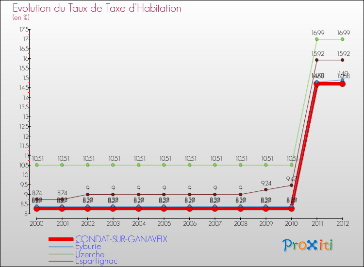 Evolution du taux de la taxe d'habitation pour CONDAT-SUR-GANAVEIX et les communes proches Comparaison des taux de la taxe d'habitation pour CONDAT-SUR-GANAVEIX et les communes voisines