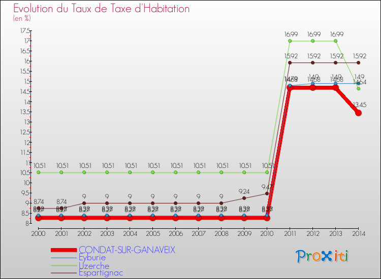 Evolution du taux de la taxe d'habitation pour CONDAT-SUR-GANAVEIX et les communes proches de 2000 à 2014 Comparaison des taux de la taxe d'habitation pour CONDAT-SUR-GANAVEIX et les communes voisines de 2000 à 2014