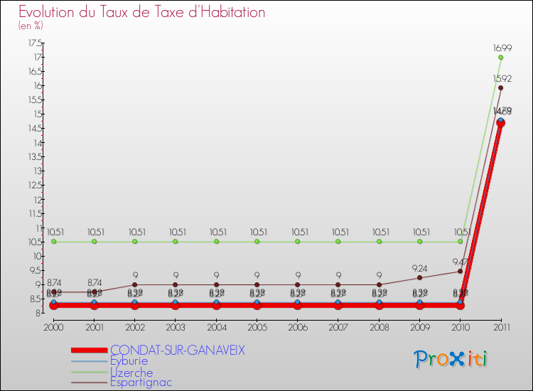 Evolution du taux de la taxe d'habitation pour CONDAT-SUR-GANAVEIX et les communes proches Comparaison des taux de la taxe d'habitation pour CONDAT-SUR-GANAVEIX et les communes voisines
