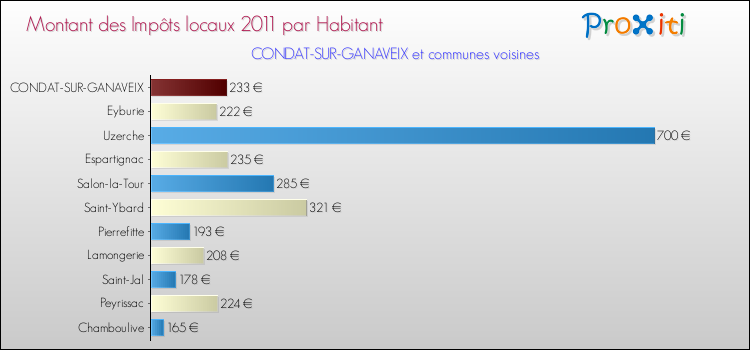 Montant des impôts locaux par Habitant pour CONDAT-SUR-GANAVEIX et les communes proches Comparaison des impôts locaux par habitant pour CONDAT-SUR-GANAVEIX et les communes voisines