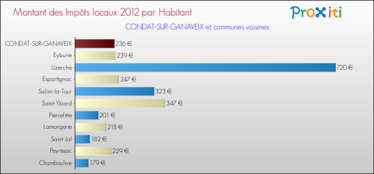 Montant des impôts locaux par Habitant pour CONDAT-SUR-GANAVEIX et les communes proches Comparaison des impôts locaux par habitant pour CONDAT-SUR-GANAVEIX et les communes voisines