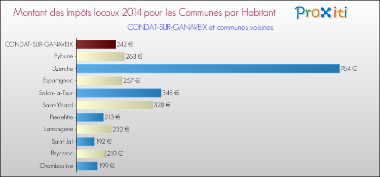 Montant des impôts locaux par Habitant pour CONDAT-SUR-GANAVEIX et les communes proches en 2014 Comparaison des impôts locaux par habitant pour CONDAT-SUR-GANAVEIX et les communes voisines en 2014