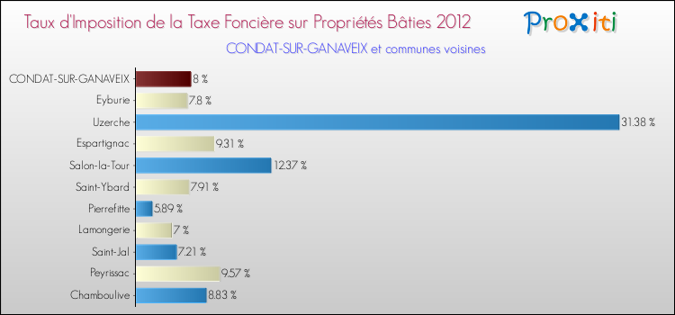 Taux d'imposition de la taxe foncière sur le bati 2012 pour CONDAT-SUR-GANAVEIX et les communes proches Comparaison des taux d'imposition de la taxe foncière sur le bati 2012 pour CONDAT-SUR-GANAVEIX et les communes voisines
