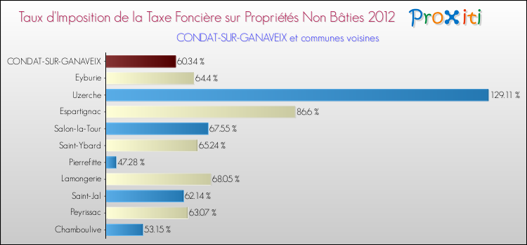 Taux d'imposition de la taxe foncière sur les immeubles et terrains non batis 2012 pour CONDAT-SUR-GANAVEIX et les communes proches Comparaison des taux d'imposition de la taxe foncière sur les immeubles et terrains non batis 2012 pour CONDAT-SUR-GANAVEIX et les communes voisines