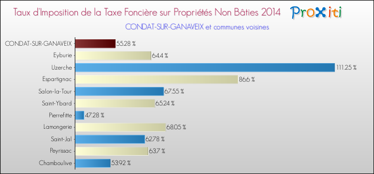 Taux d'imposition de la taxe foncière sur les immeubles et terrains non batis 2014 pour CONDAT-SUR-GANAVEIX et les communes proches Comparaison des taux d'imposition de la taxe foncière sur les immeubles et terrains non batis 2014 pour CONDAT-SUR-GANAVEIX et les communes voisines