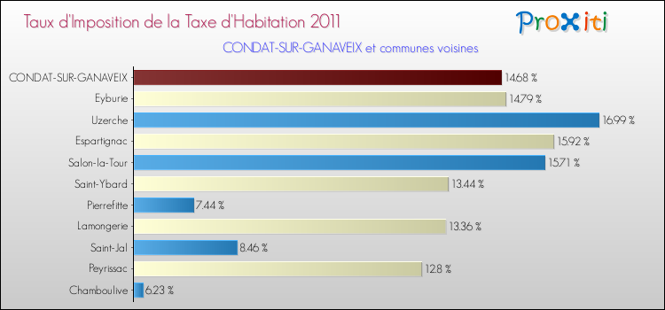 Taux d'imposition de la taxe d'habitation 2011 pour CONDAT-SUR-GANAVEIX et les communes proches Comparaison des taux d'imposition de la taxe d'habitation 2011 pour CONDAT-SUR-GANAVEIX et les communes voisines