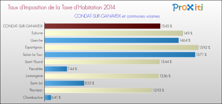 Taux d'imposition de la taxe d'habitation 2014 pour CONDAT-SUR-GANAVEIX et les communes proches Comparaison des taux d'imposition de la taxe d'habitation 2014 pour CONDAT-SUR-GANAVEIX et les communes voisines