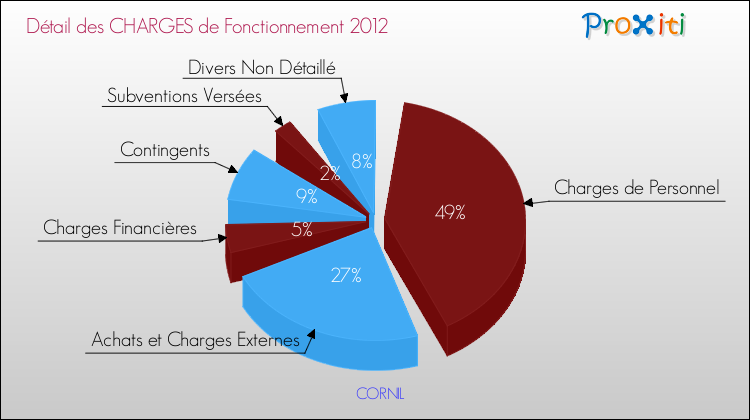 Décomposition des Charges de Fonctionnement 2012 de la commune de CORNIL Charges de Fonctionnement 2012 pour la commune de CORNIL