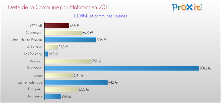 Dette par habitant de la commune en 2011 pour CORNIL et les communes proches Comparaison de la dette par habitant de la commune en 2011 pour CORNIL et les communes voisines