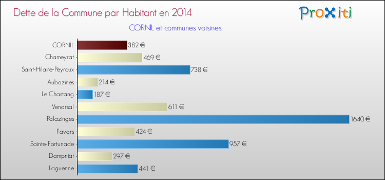 Dette par habitant de la commune en 2014 pour CORNIL et les communes proches Comparaison de la dette par habitant de la commune en 2014 pour CORNIL et les communes voisines