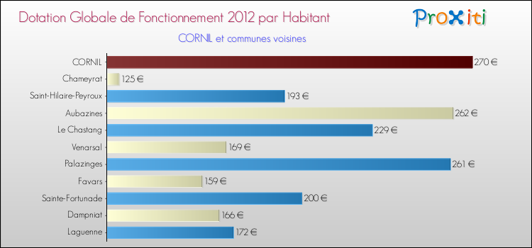 Montant des dotations globales de fonctionnement DGF par Habitant pour CORNIL et les communes proches Comparaison des des dotations globales de fonctionnement DGF par habitant pour CORNIL et les communes voisines