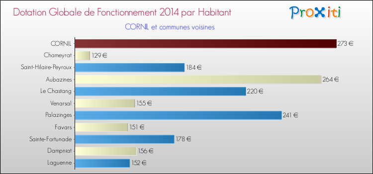 Montant des dotations globales de fonctionnement DGF par Habitant pour CORNIL et les communes proches en 2014. Comparaison des des dotations globales de fonctionnement DGF par habitant pour CORNIL et les communes voisines en 2014.