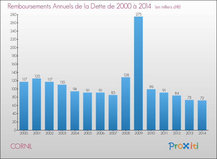 Evolution de l'annuité de la dette pour la commune de CORNIL de 2000 à 2014 Annuités de la dette pour CORNIL de 2000 à 2014