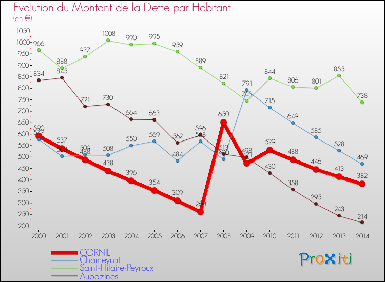 Evolution de la dette par habitant pour la commune de CORNIL et les communes proches de 2000 à 2014 Comparaison de la dette par habitant pour CORNIL et les communes voisines de 2000 à 2014