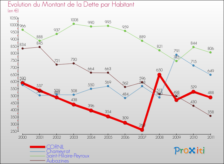 Evolution de la dette par habitant pour la commune de CORNIL et les communes proches Comparaison de la dette par habitant pour CORNIL et les communes voisines