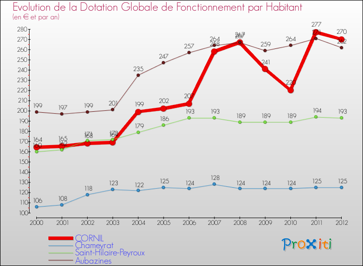 Evolution et montant de la dotation globale de fonctionnement par Habitant pour CORNIL et les communes proches Comparaison des dotations globales de fonctionnement par habitant pour CORNIL et les communes voisines