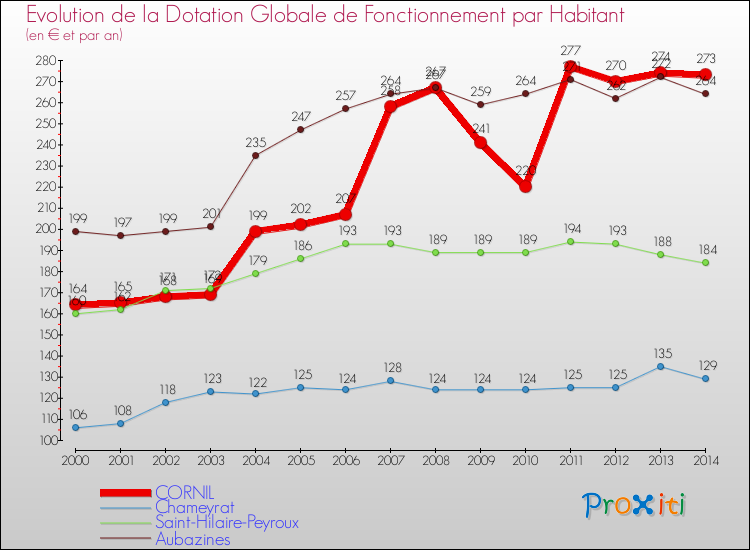 Evolution et montant de la dotation globale de fonctionnement par Habitant pour CORNIL et les communes proches de 2000 à 2014. Comparaison des dotations globales de fonctionnement par habitant pour CORNIL et les communes voisines de 2000 à 2014.