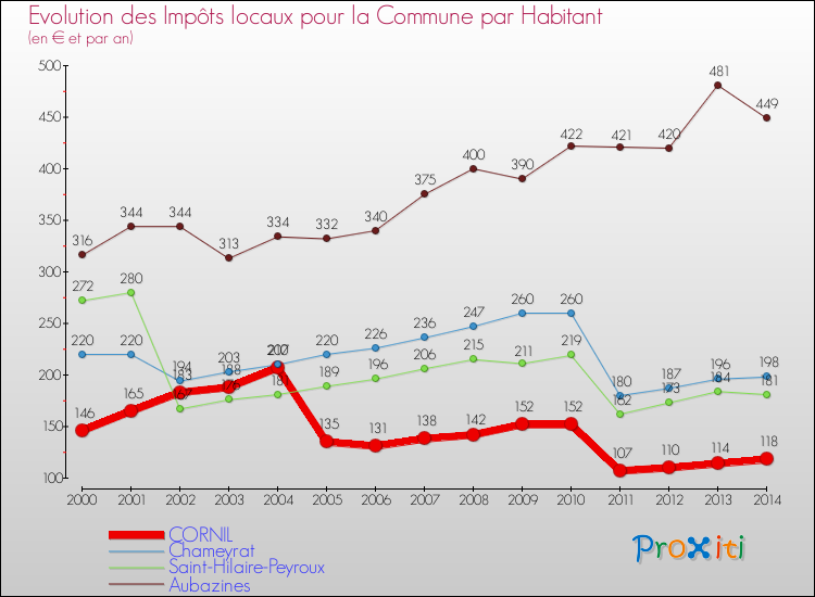 Evolution et montant des impôts locaux par Habitant pour CORNIL et les communes proches de 2000 à 2014 Comparaison des impôts locaux par habitant pour CORNIL et les communes voisines de 2000 à 2014