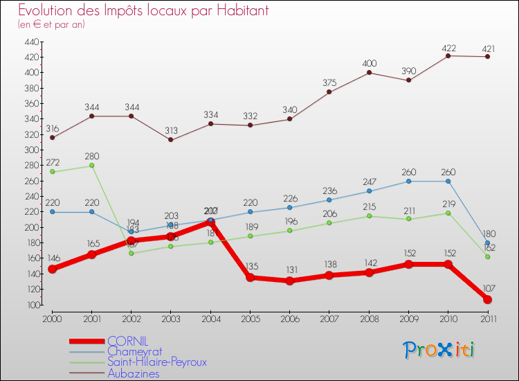 Evolution et montant des impôts locaux par Habitant pour CORNIL et les communes proches Comparaison des impôts locaux par habitant pour CORNIL et les communes voisines