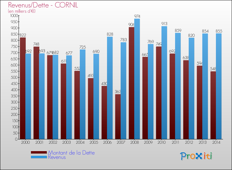Evolution comparée de la dette et des revenus pour la commune de CORNIL de 2000 à 2014 Comparaison de la dette et des revenus pour CORNIL de 2000 à 2014
