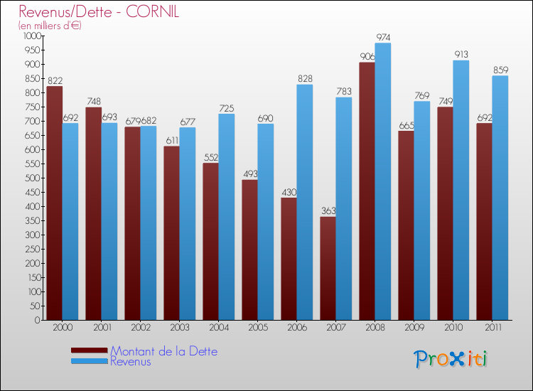 Evolution comparée de la dette et des revenus pour la commune de CORNIL de 2000 à 2011 Comparaison de la dette et des revenus pour CORNIL de 2000 à 2011