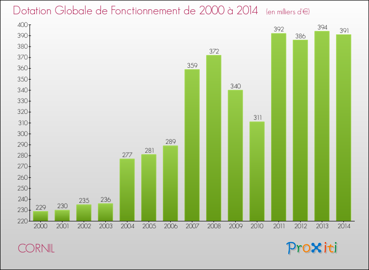 Evolution du montant de la Dotation Globale de Fonctionnement pour la commune de CORNIL de 2000 à 2014 Evolution du montant de la Dotation Globale de Fonctionnement pour CORNIL de 2000 à 2014
