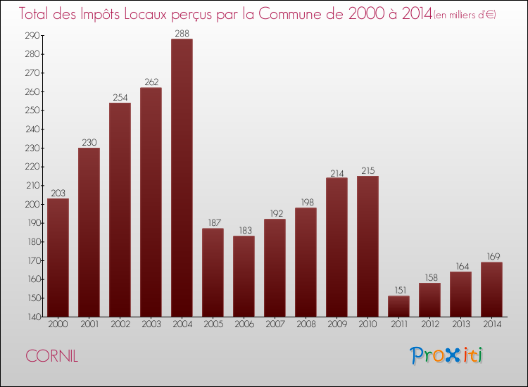 Evolution des Impôts Locaux pour la commune de CORNIL de 2000 à 2014 Evolution des Impôts Locaux pour CORNIL de 2000 à 2014