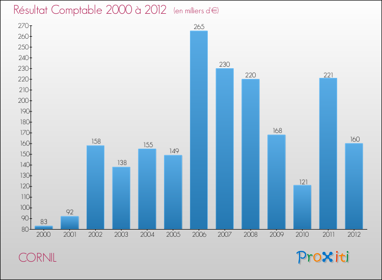 Evolution du résultat comptable pour la commune de CORNIL de 2000 à 2012 Evolution du résultat comptable pour CORNIL de 2000 à 2012
