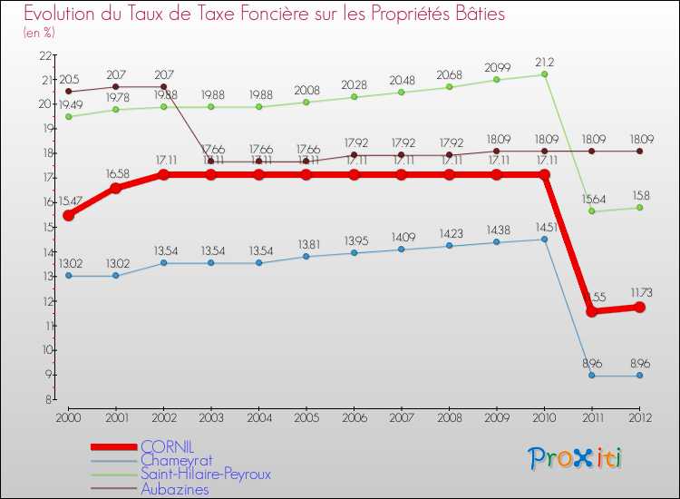 Evolution du taux de la taxe foncière sur le bati pour CORNIL et les communes proches de 2000 à 2012 Comparaison des taux de taxe foncière sur le bati pour CORNIL et les communes voisines de 2000 à 2012