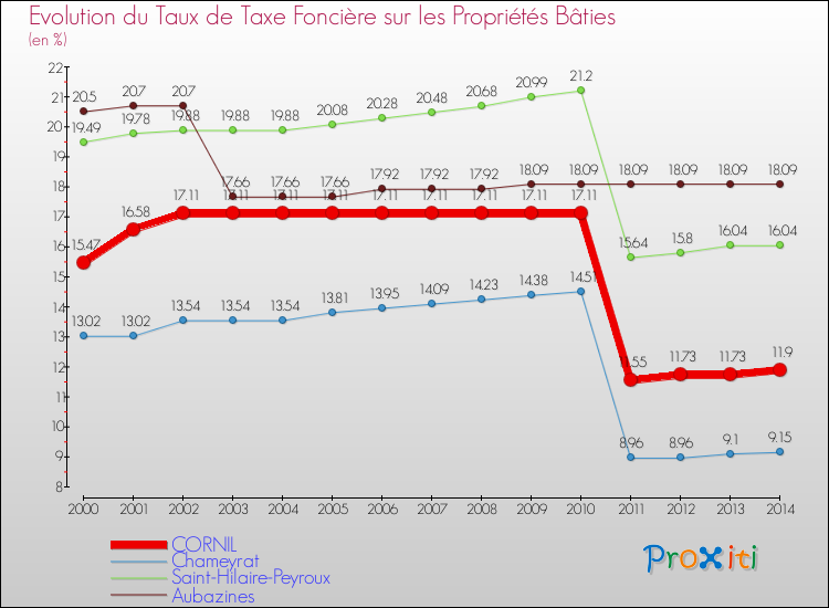 Evolution du taux de la taxe foncière sur le bati pour CORNIL et les communes proches de 2000 à 2014 Comparaison des taux de taxe foncière sur le bati pour CORNIL et les communes voisines de 2000 à 2014