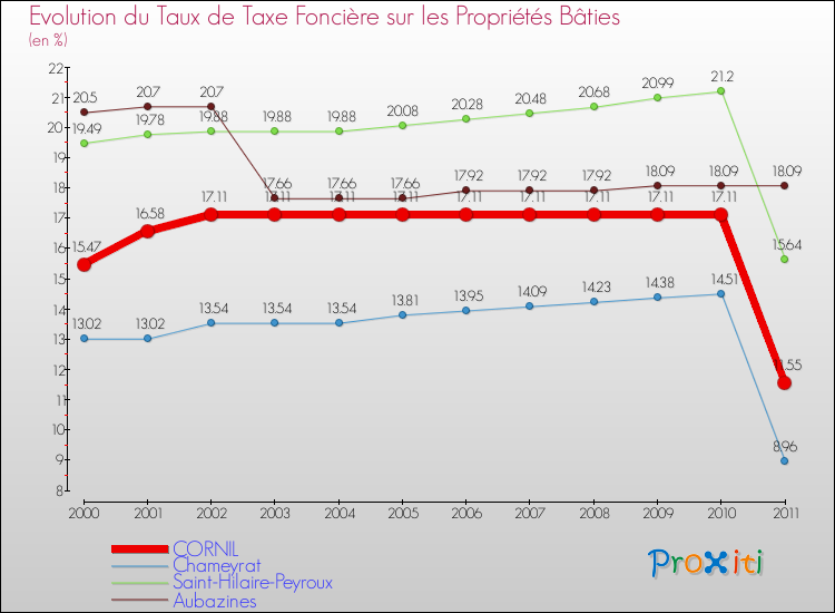 Evolution du taux de la taxe foncière sur le bati pour CORNIL et les communes proches Comparaison des taux de taxe foncière sur le bati pour CORNIL et les communes voisines