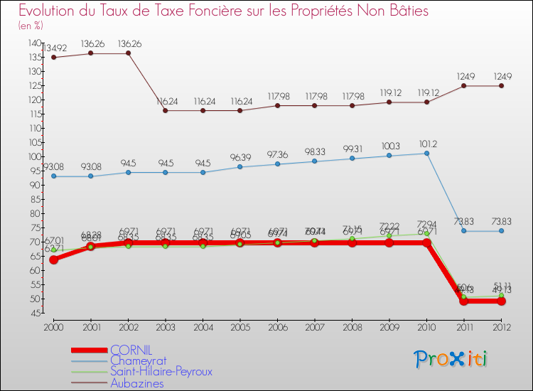 Evolution du taux de la taxe foncière sur les immeubles et terrains non batis pour CORNIL et les communes proches de 2000 à 2012 Comparaison des taux de la taxe foncière sur les immeubles et terrains non batis pour CORNIL et les communes voisines de 2000 à 2012