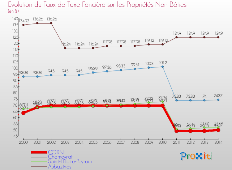 Evolution du taux de la taxe foncière sur les immeubles et terrains non batis pour CORNIL et les communes proches de 2000 à 2014 Comparaison des taux de la taxe foncière sur les immeubles et terrains non batis pour CORNIL et les communes voisines de 2000 à 2014
