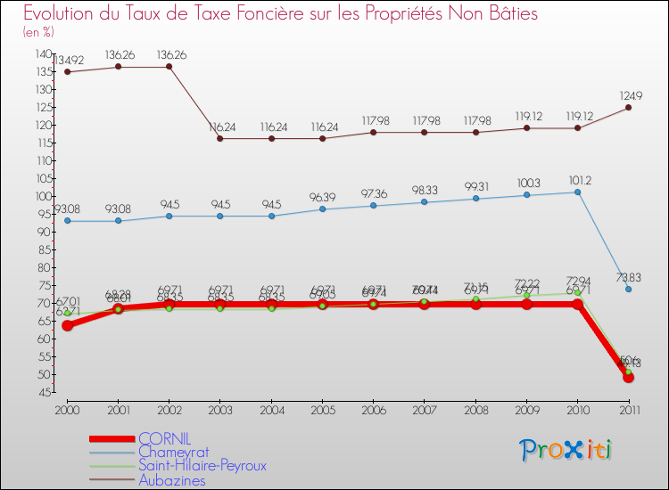 Evolution du taux de la taxe foncière sur les immeubles et terrains non batis pour CORNIL et les communes proches Comparaison des taux de la taxe foncière sur les immeubles et terrains non batis pour CORNIL et les communes voisines