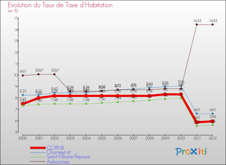 Evolution du taux de la taxe d'habitation pour CORNIL et les communes proches Comparaison des taux de la taxe d'habitation pour CORNIL et les communes voisines